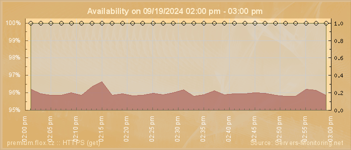 Availability diagram