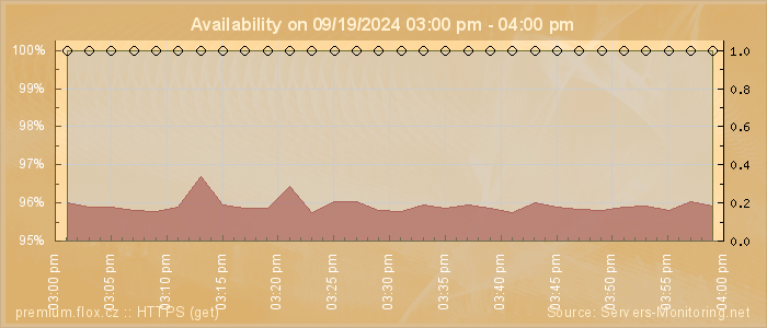 Availability diagram