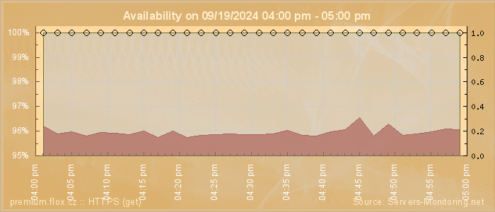 Availability diagram