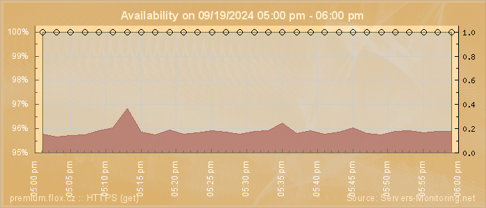 Availability diagram