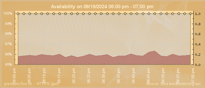 Availability diagram