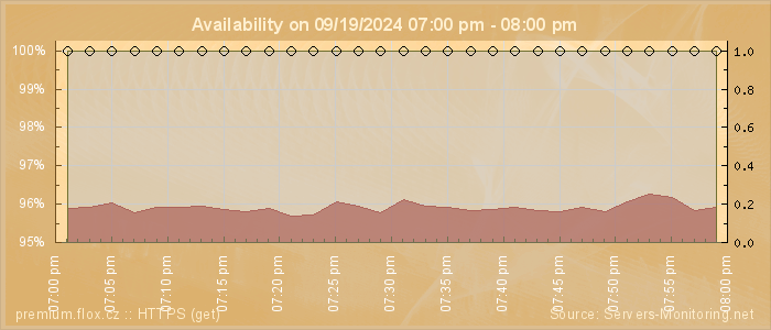 Availability diagram