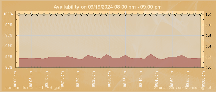 Availability diagram