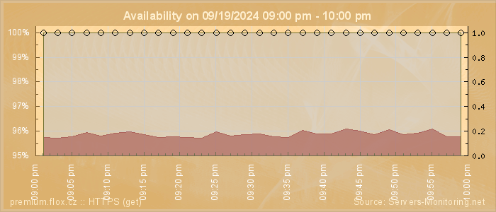 Availability diagram