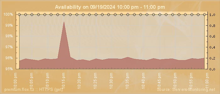 Availability diagram