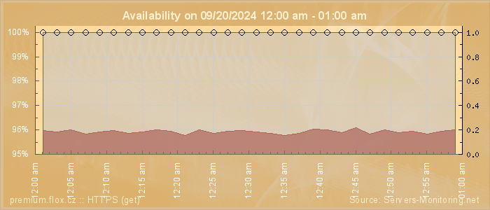 Availability diagram