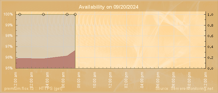 Availability diagram