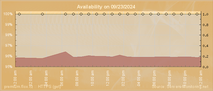 Availability diagram