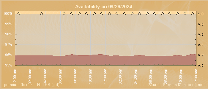 Availability diagram