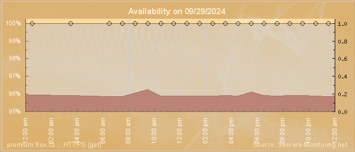 Availability diagram