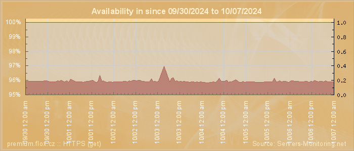 Availability diagram