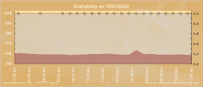 Availability diagram