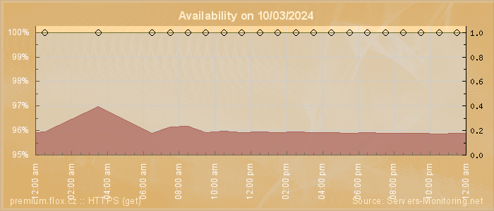 Availability diagram