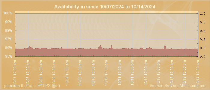 Availability diagram