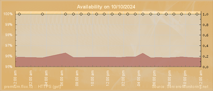 Availability diagram