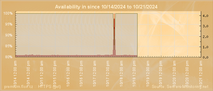 Availability diagram