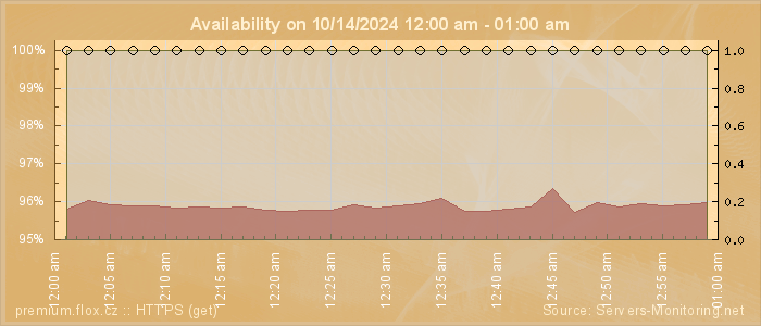 Availability diagram