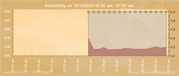 Availability diagram