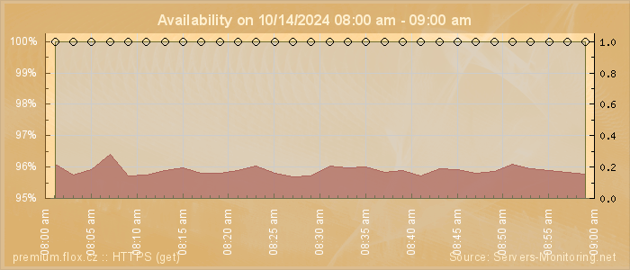 Availability diagram