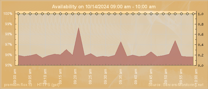 Availability diagram