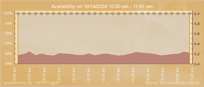 Availability diagram