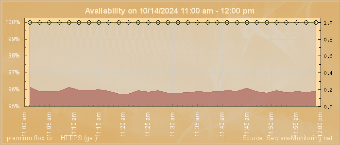 Availability diagram