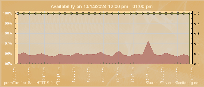 Availability diagram