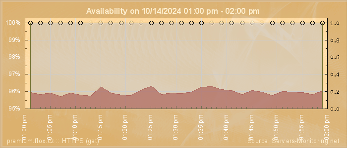 Availability diagram