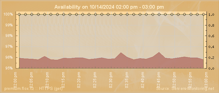 Availability diagram