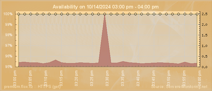 Availability diagram