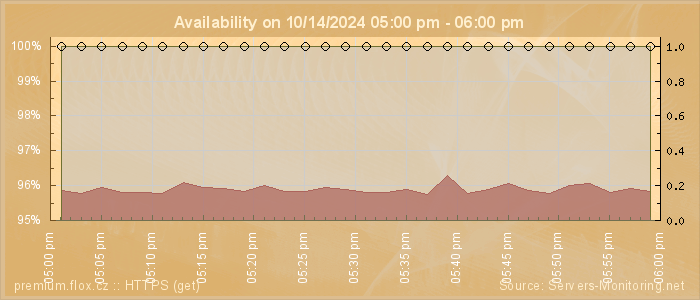 Availability diagram