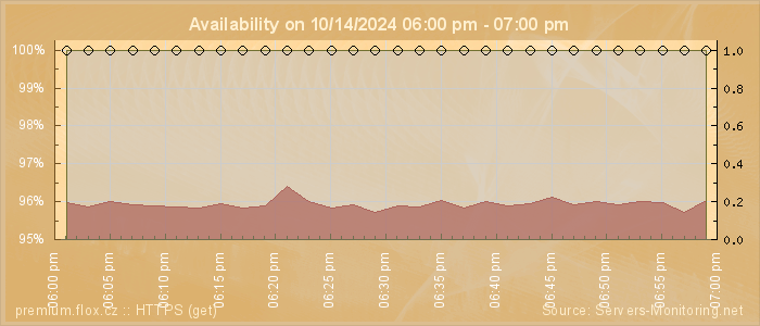 Availability diagram