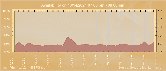 Availability diagram