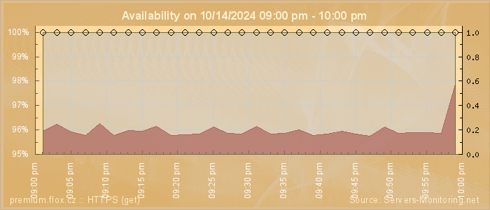 Availability diagram