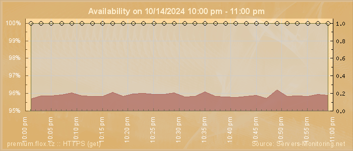 Availability diagram