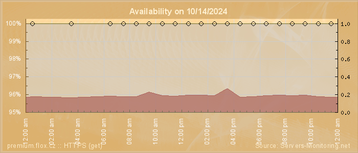 Availability diagram