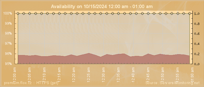 Availability diagram