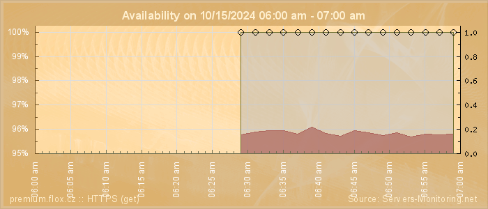 Availability diagram