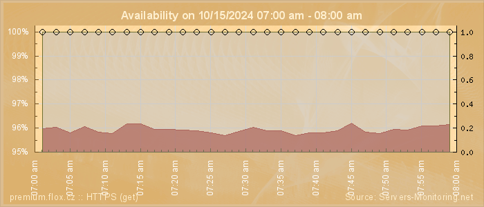 Availability diagram