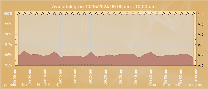 Availability diagram