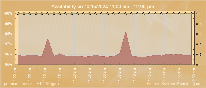 Availability diagram