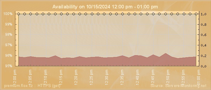 Availability diagram