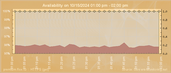 Availability diagram