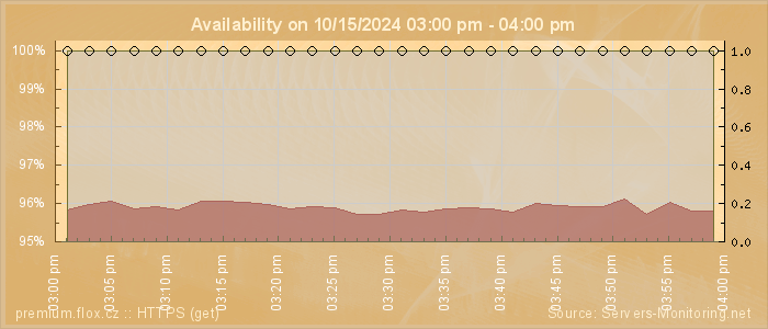 Availability diagram