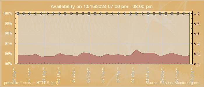 Availability diagram