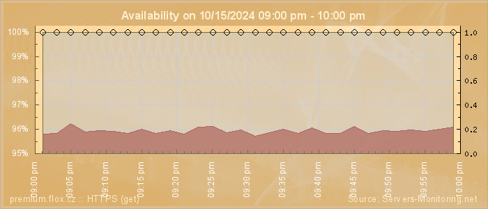 Availability diagram