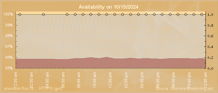 Availability diagram