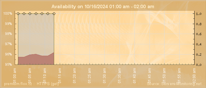 Availability diagram