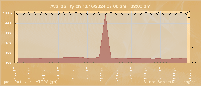 Availability diagram