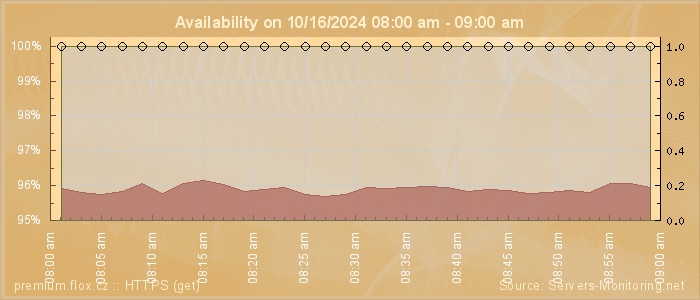 Availability diagram